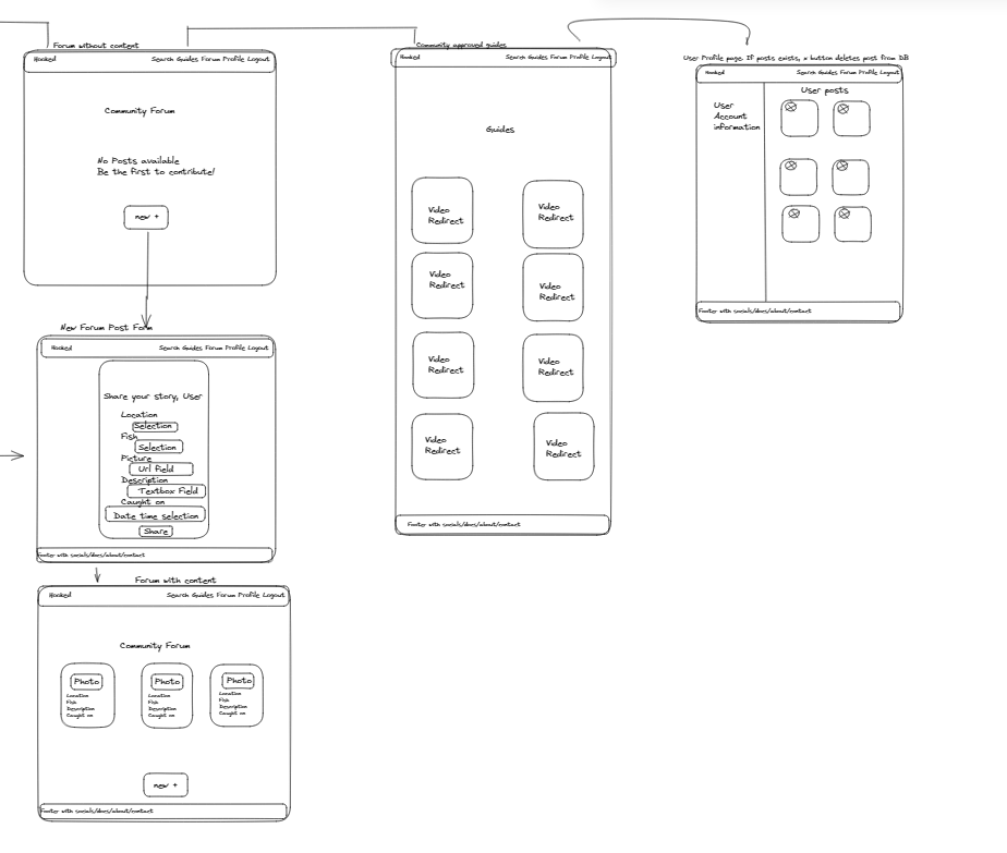 Hooked Application Diagram Forum, Guides, and User Profiles enhanced