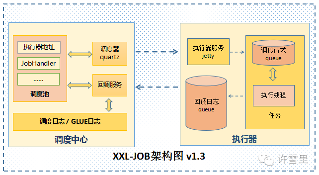 XXL-JOB架构图