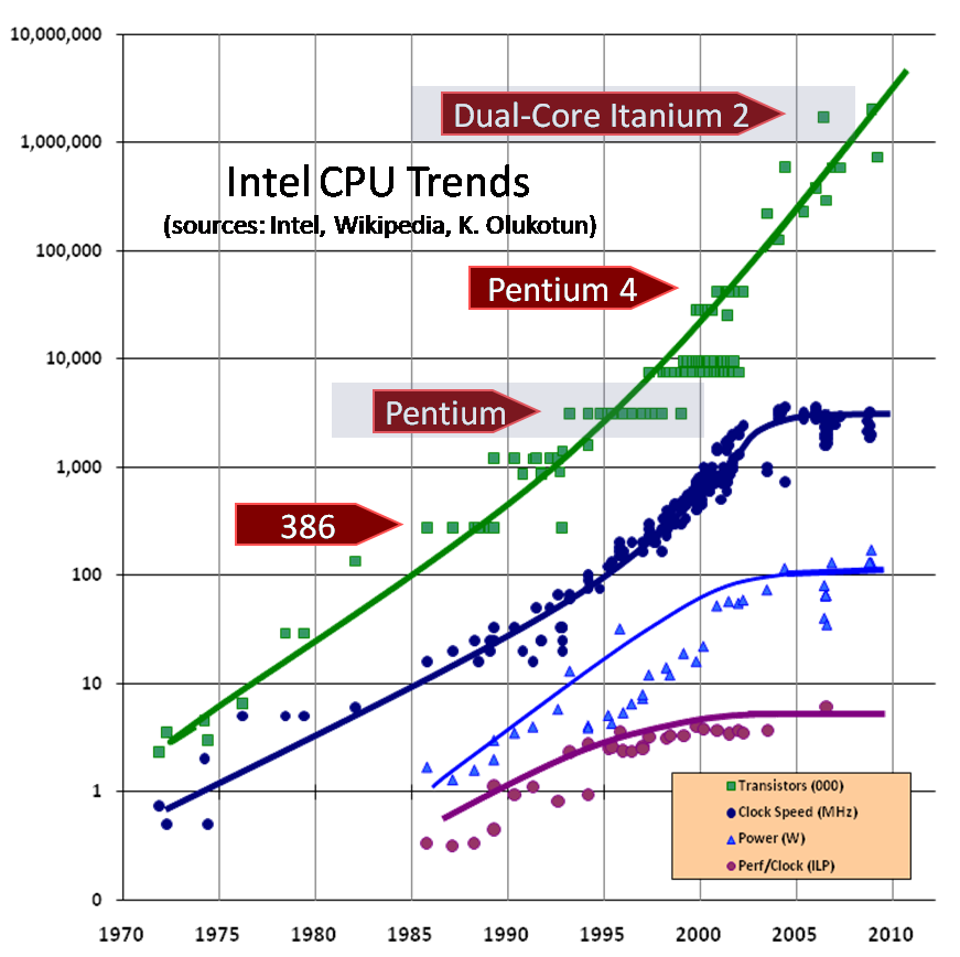 Moore's Law