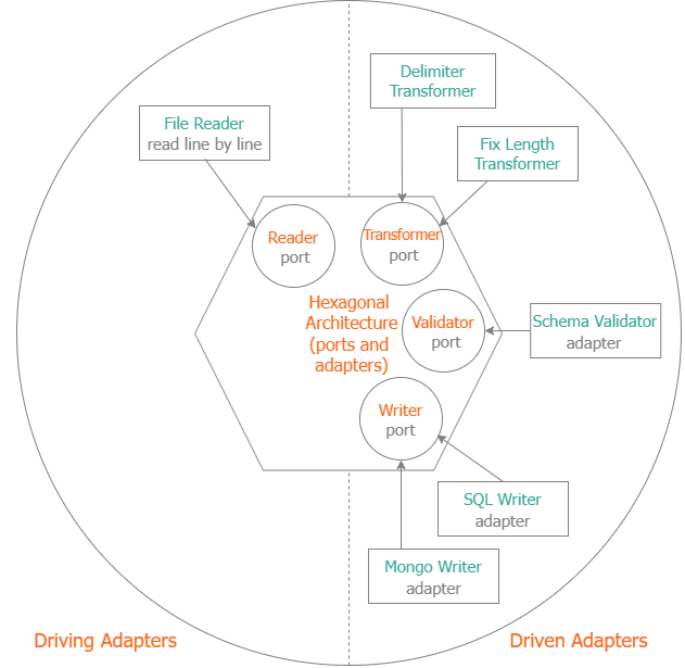 Hexagonal Architecture