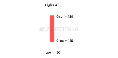 Bearish Candle