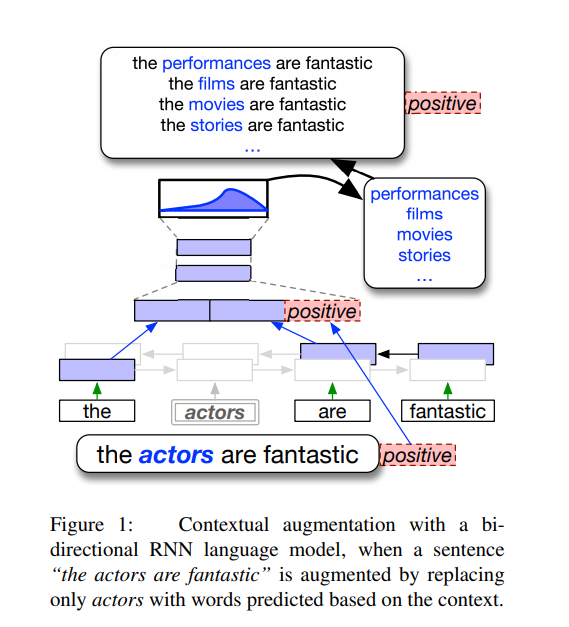 example contextual data augmentation