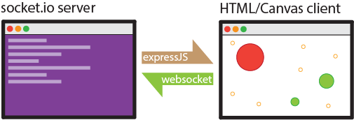 Server architecture