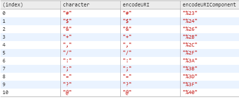 encodeuri or encodeuricomponent