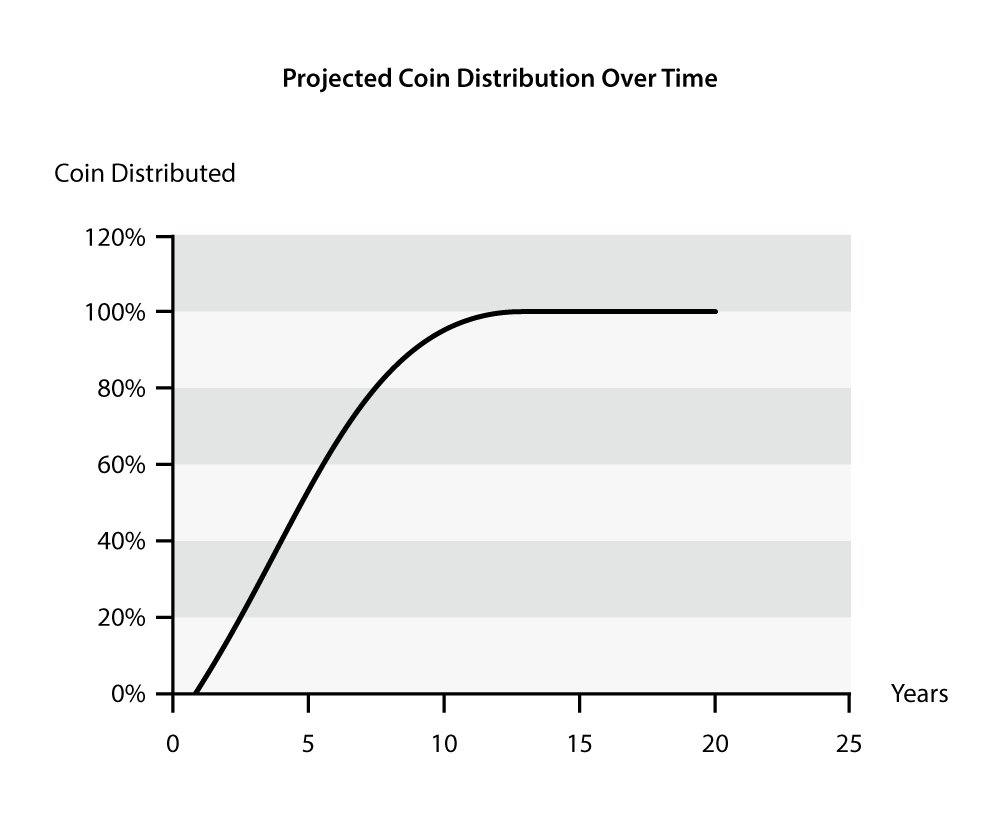 Diagram Projected Coin Distribution