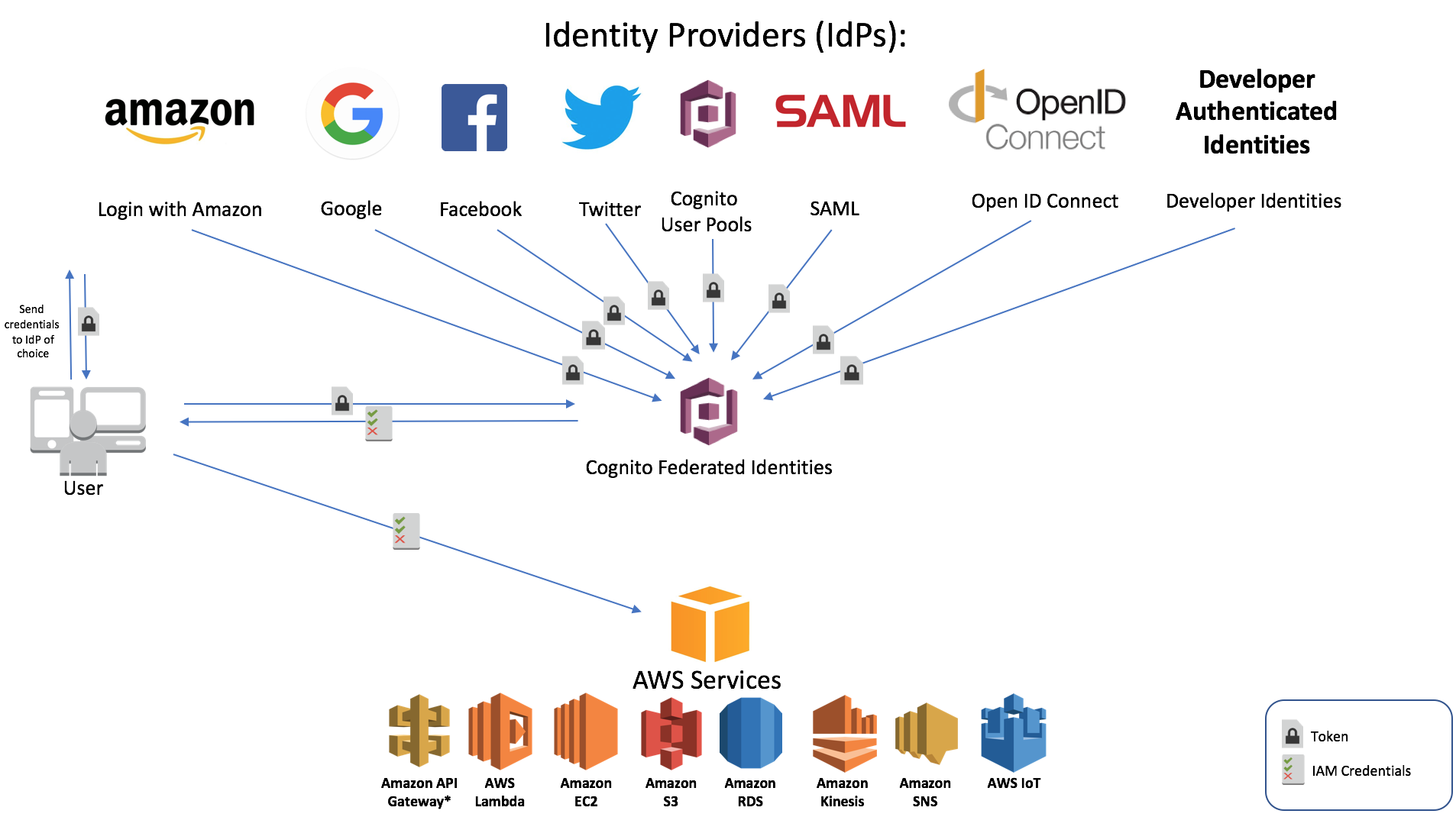 Web IDentity Federation inside AWS