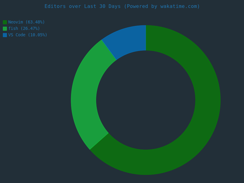 30 day editor stats