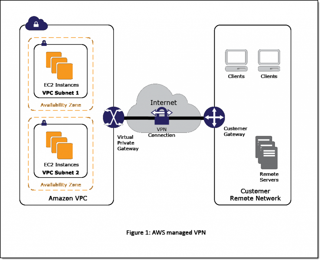 VPN components