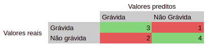 Matriz de confusão de um modelo que classifica grávidas e não-grávidas