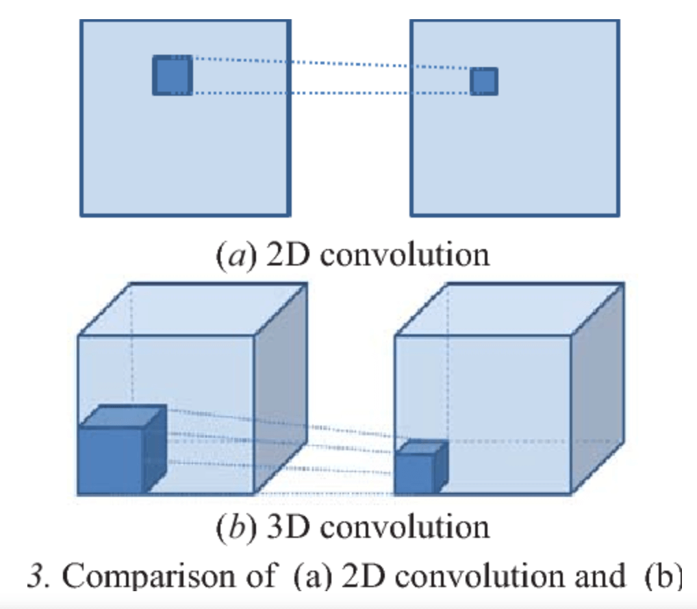 3D Convolution