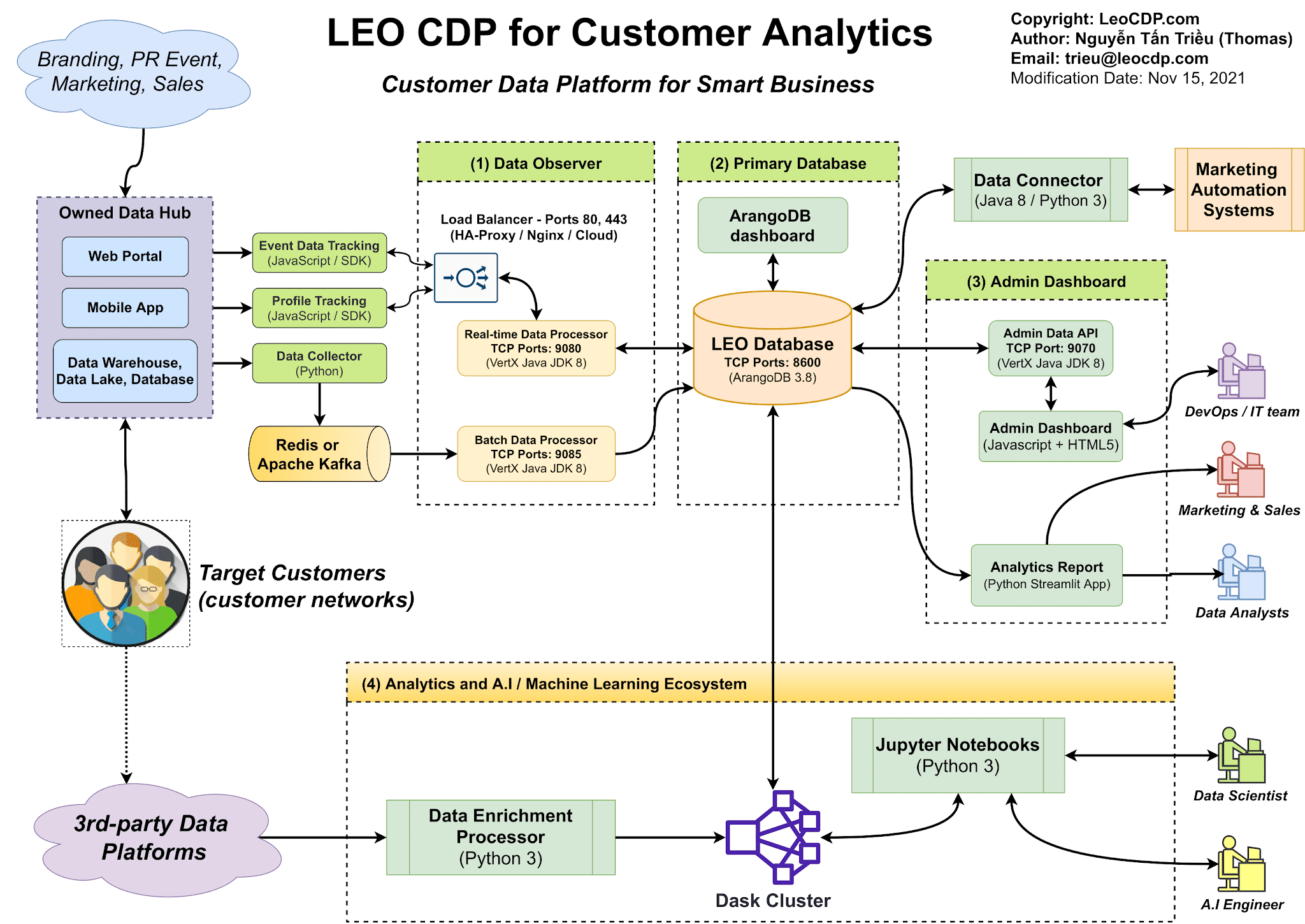 alt technology-architecture-leo-cdp