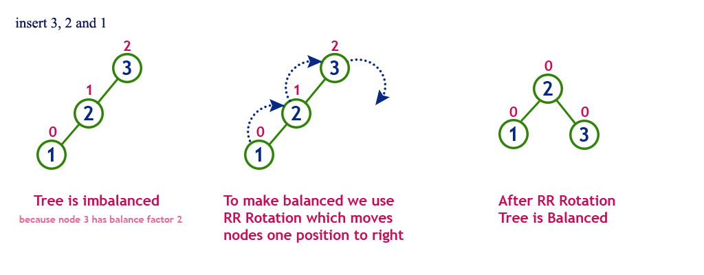 Right-Right Rotation