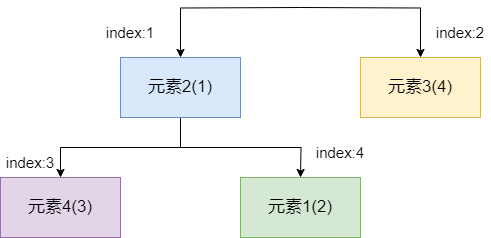 先将栈顶元素5弹出