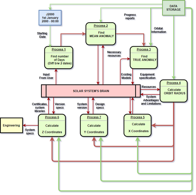 Early flowchart