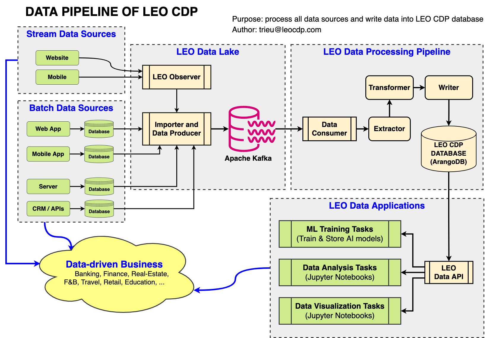 alt data-pipeline-leo-cdp