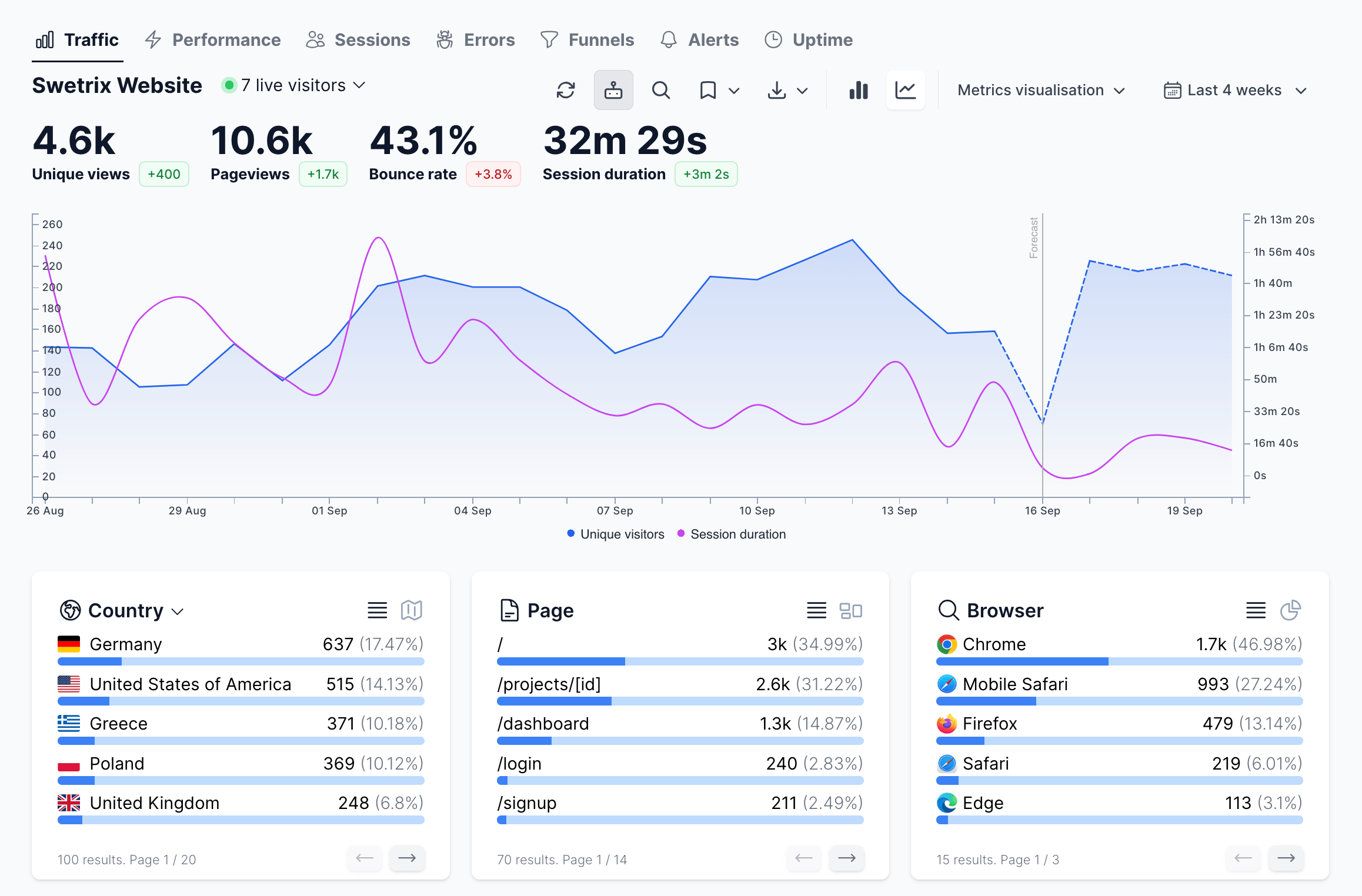 Swetrix Dashboard demonstration