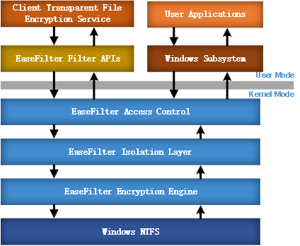 File Encryption