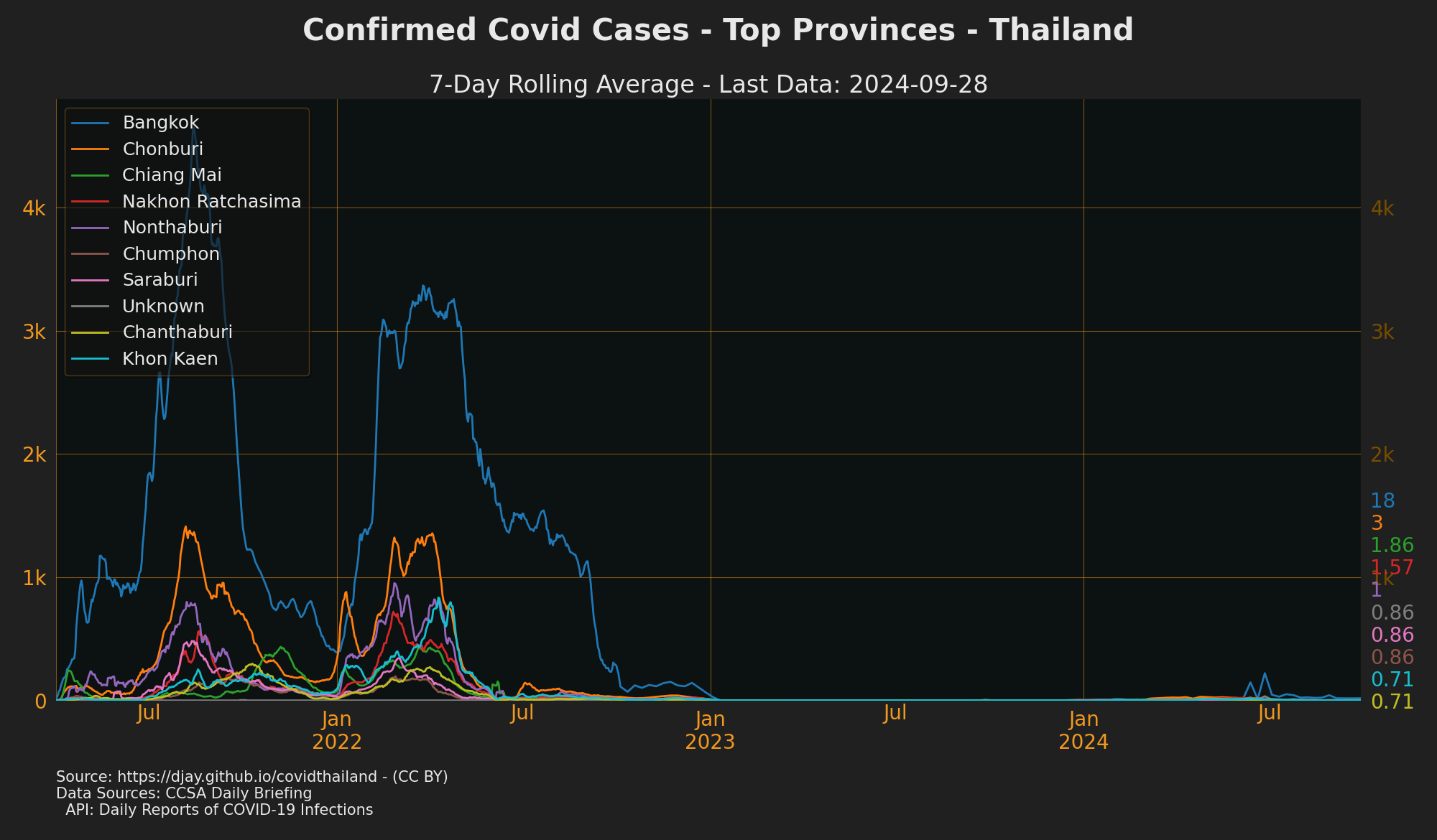 Provinces with Most Cases