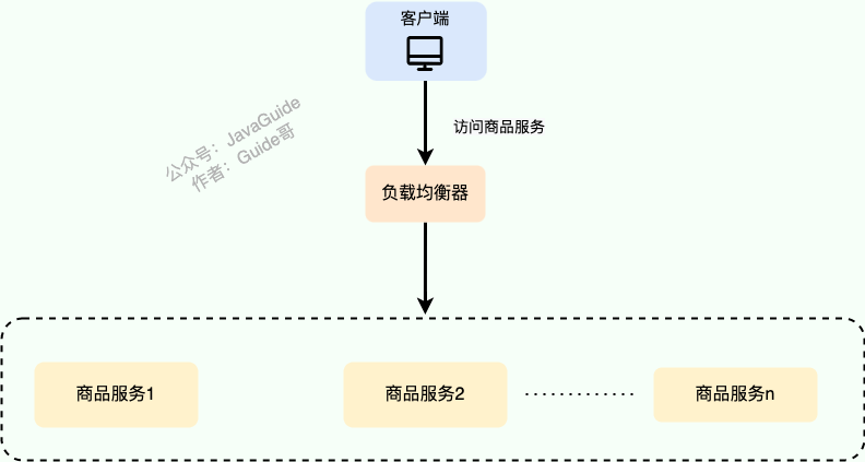 多服务实例-负载均衡