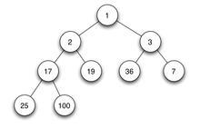 A binary min-heap representation, your array mode is: [1,2,3,17,19,36,7,25,100]