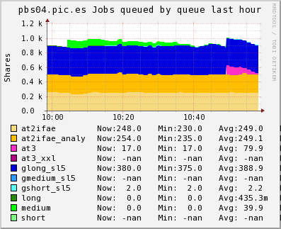 Jobs Queued for the last hour