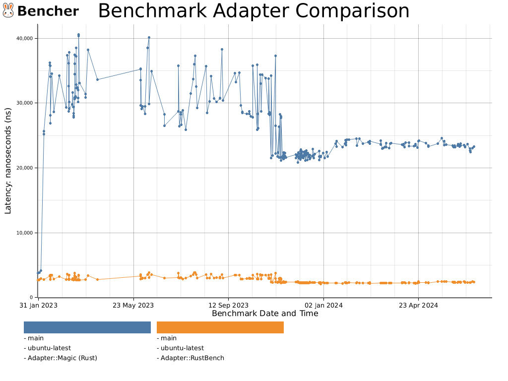 Benchmark Adapter Comparison for Bencher - Bencher