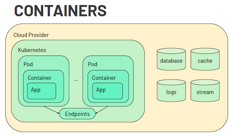 Containers Diagram