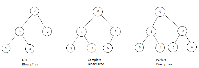Binary Tree Types