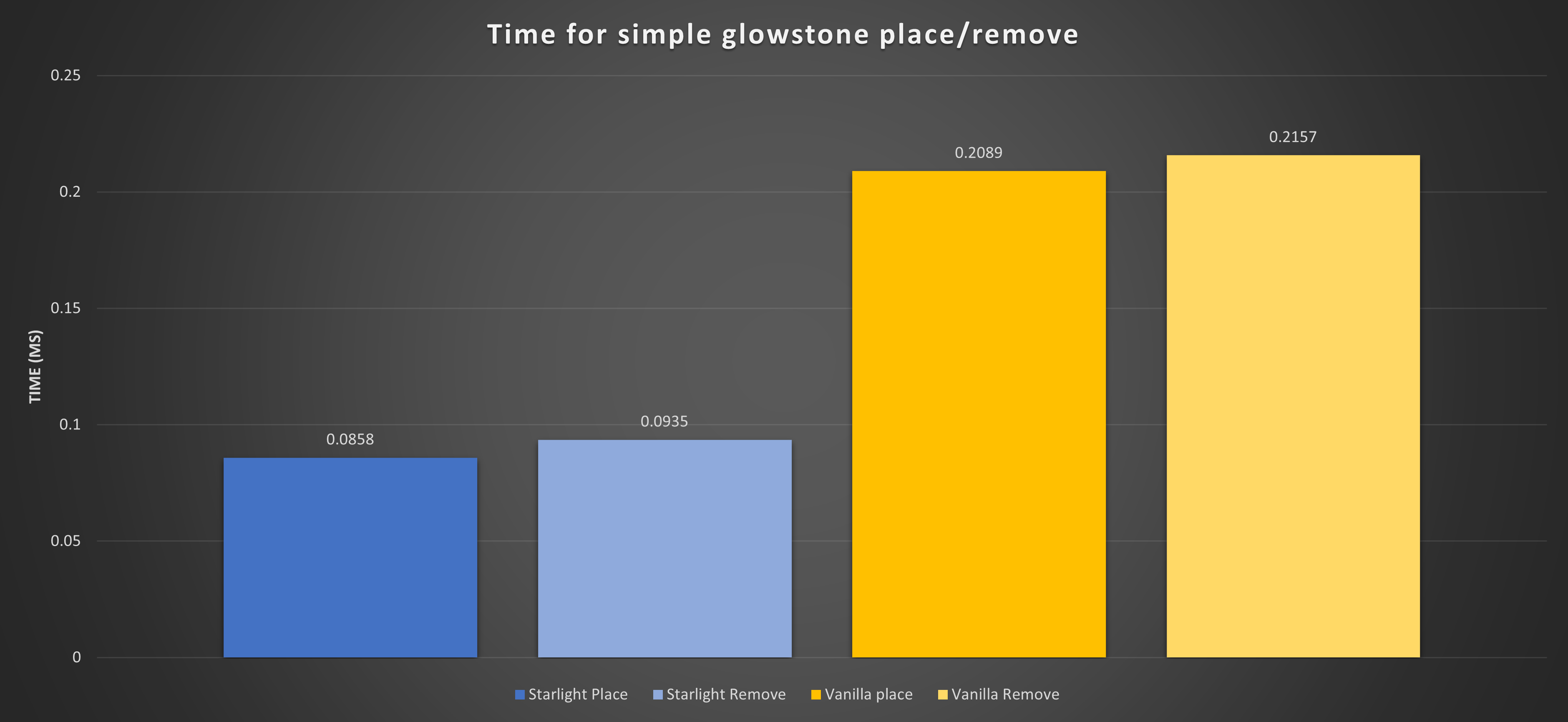Simple glowstone block update