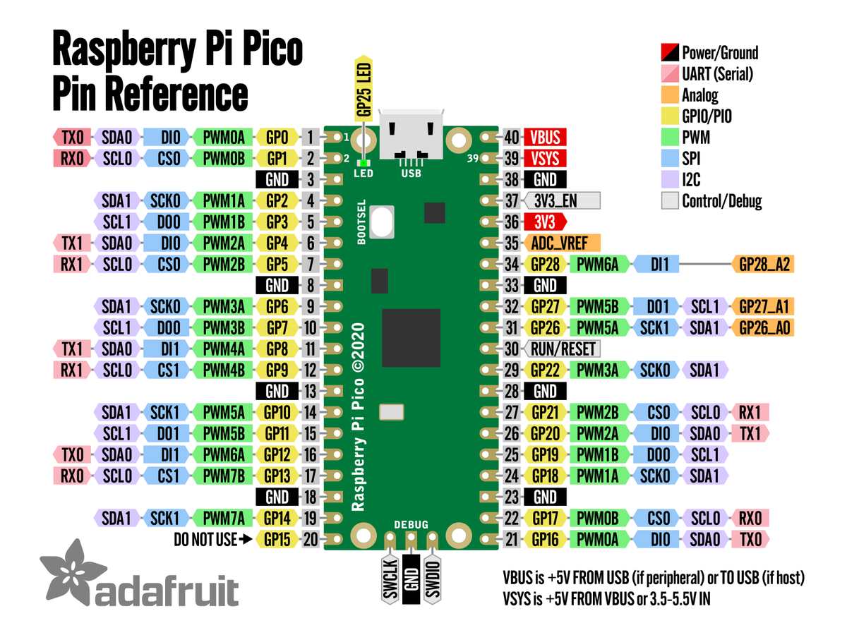 RPi Pico Pinouts