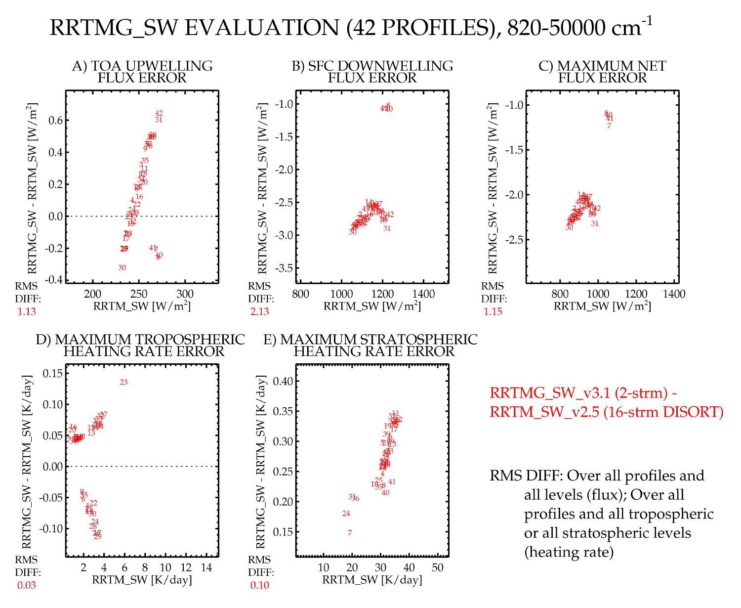 Clear sky comparison of the latest version of RRTMG_SW (using 2 streams) relative to RRTM_SW (using 16 streams with DISORT).