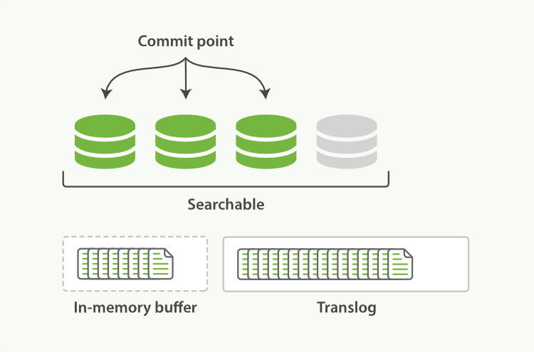 The transaction log keeps accumulating documents