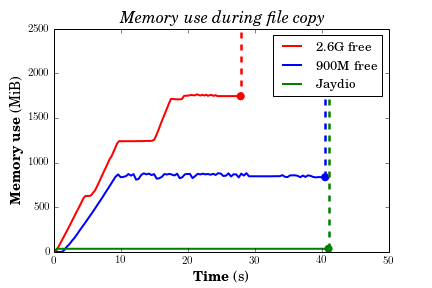 File copy comparison plot