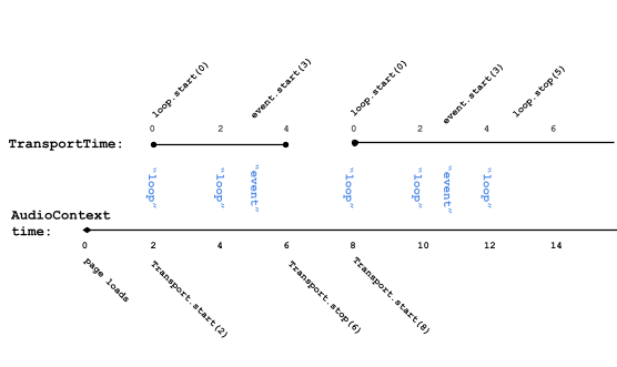 Timeline of Transport on AudioContext time