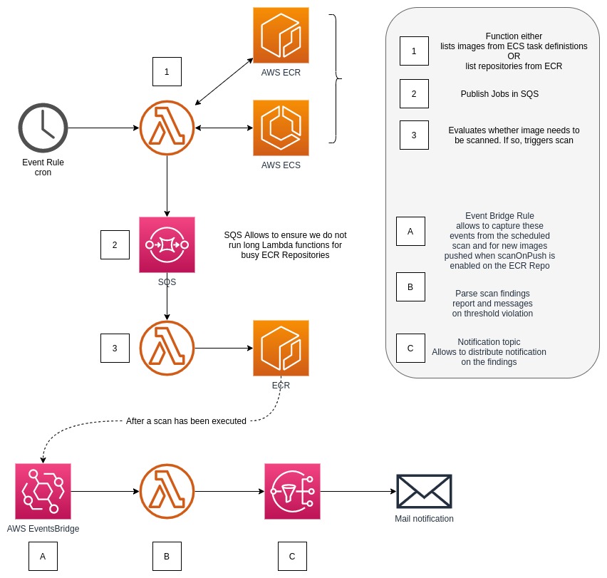 https://ecr-scan-reporter.compose-x.io/_images/EcrScanReporterWorkflow.jpg