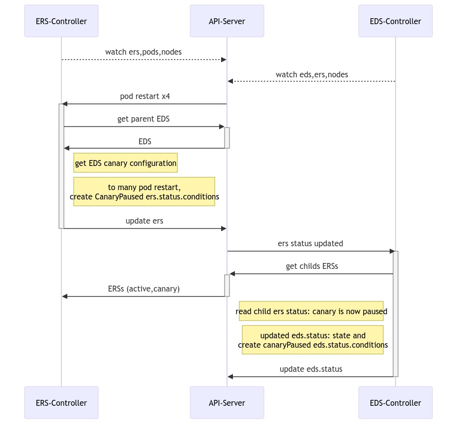 sequence diagram