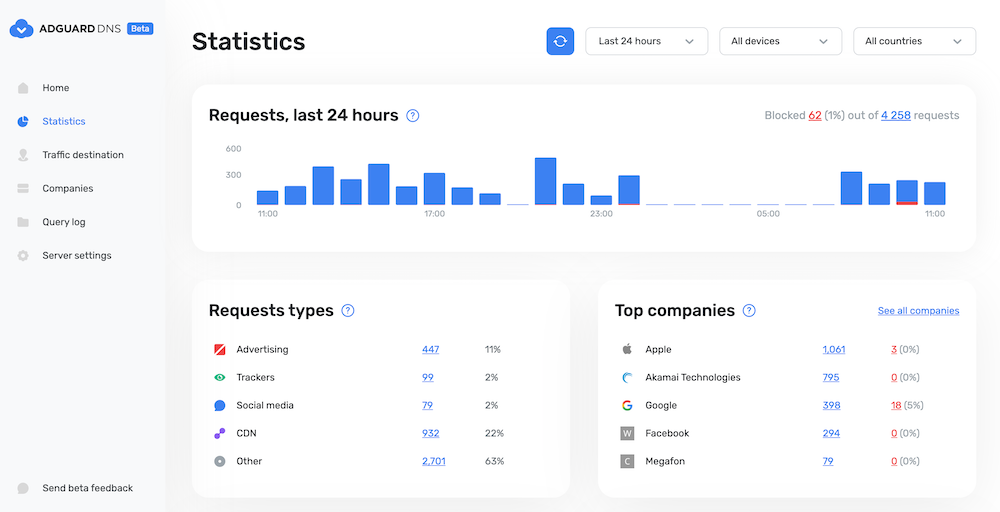 A screenshot of the AdGuard DNS dashboard