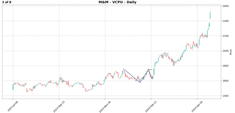 m&m backtest result