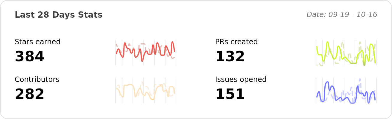 Performance Stats of ant-design/ant-design - Last 28 days