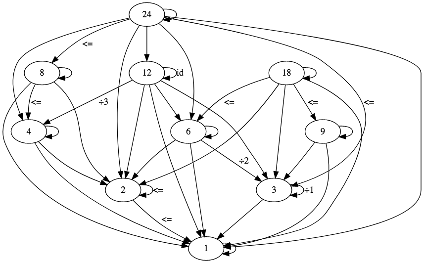 the poset category of a non negative integers ordered by divisibility