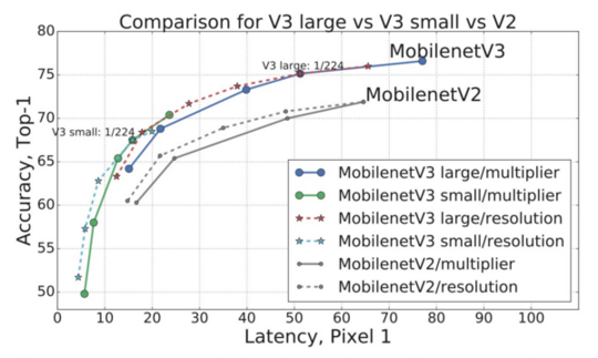 MobileNetV3 Comparison