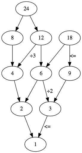 the poset of a non negative integers ordered by divisibility