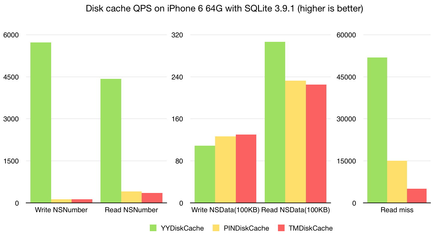 Disk benchmark result