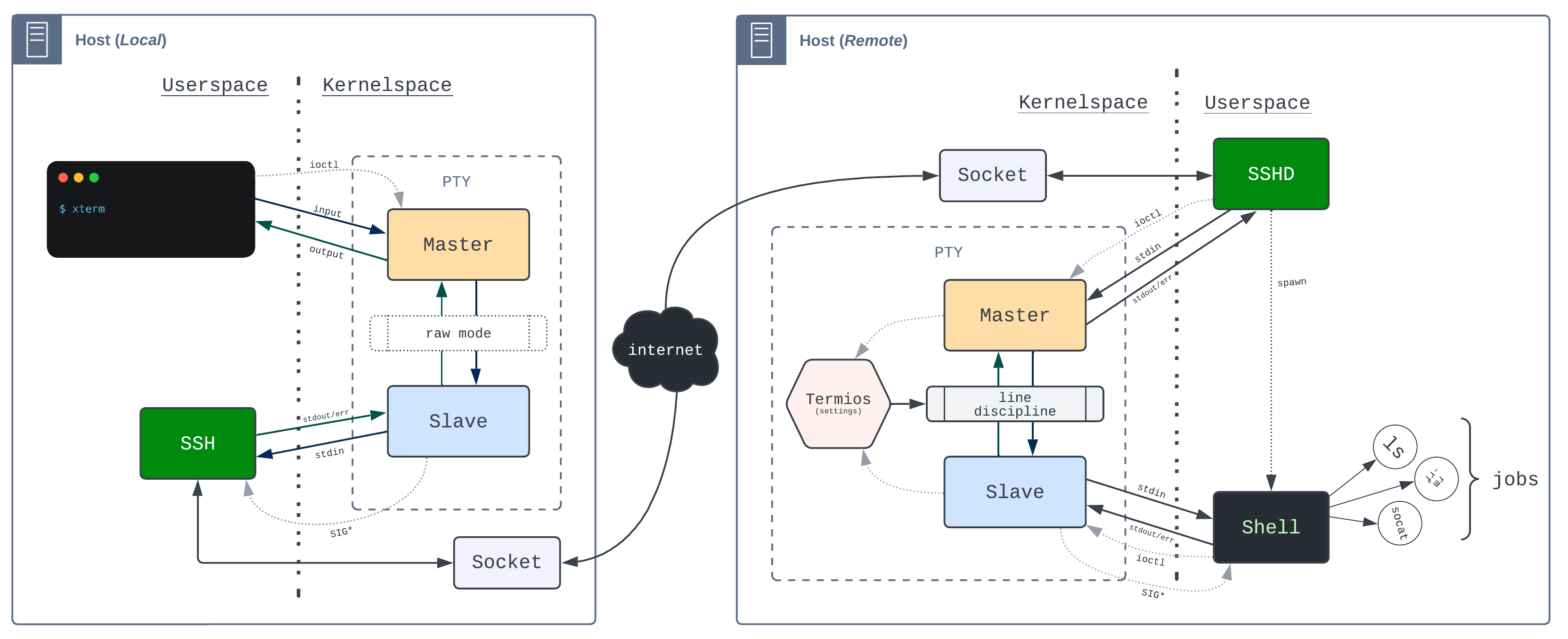 SSH remote shell diagram