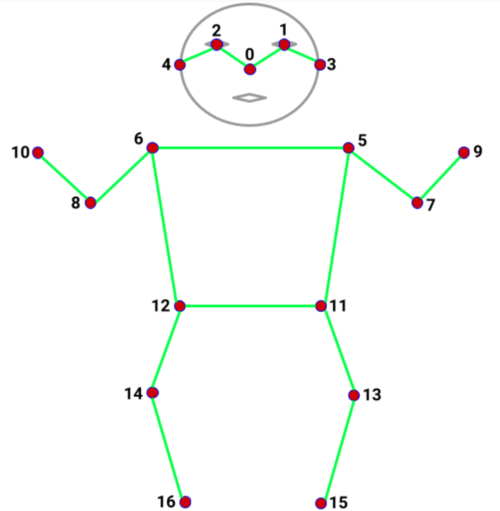 COCO Keypoints