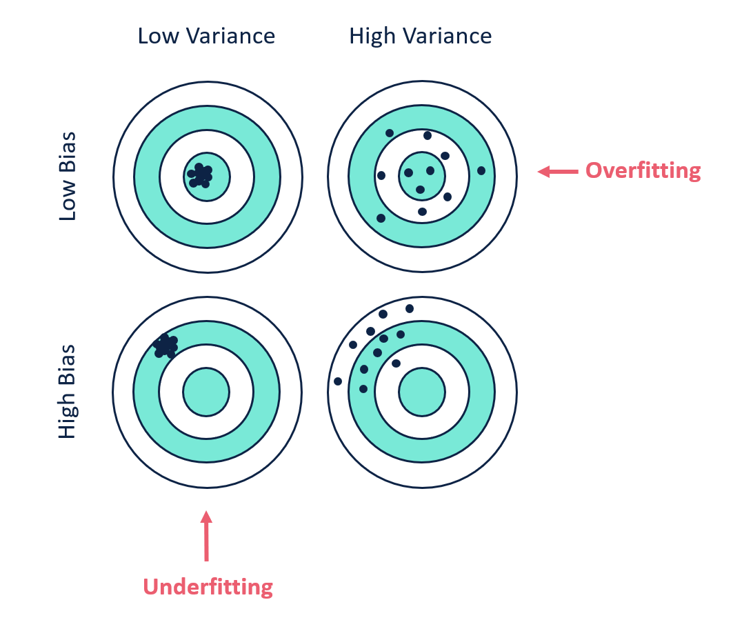 bias&variance