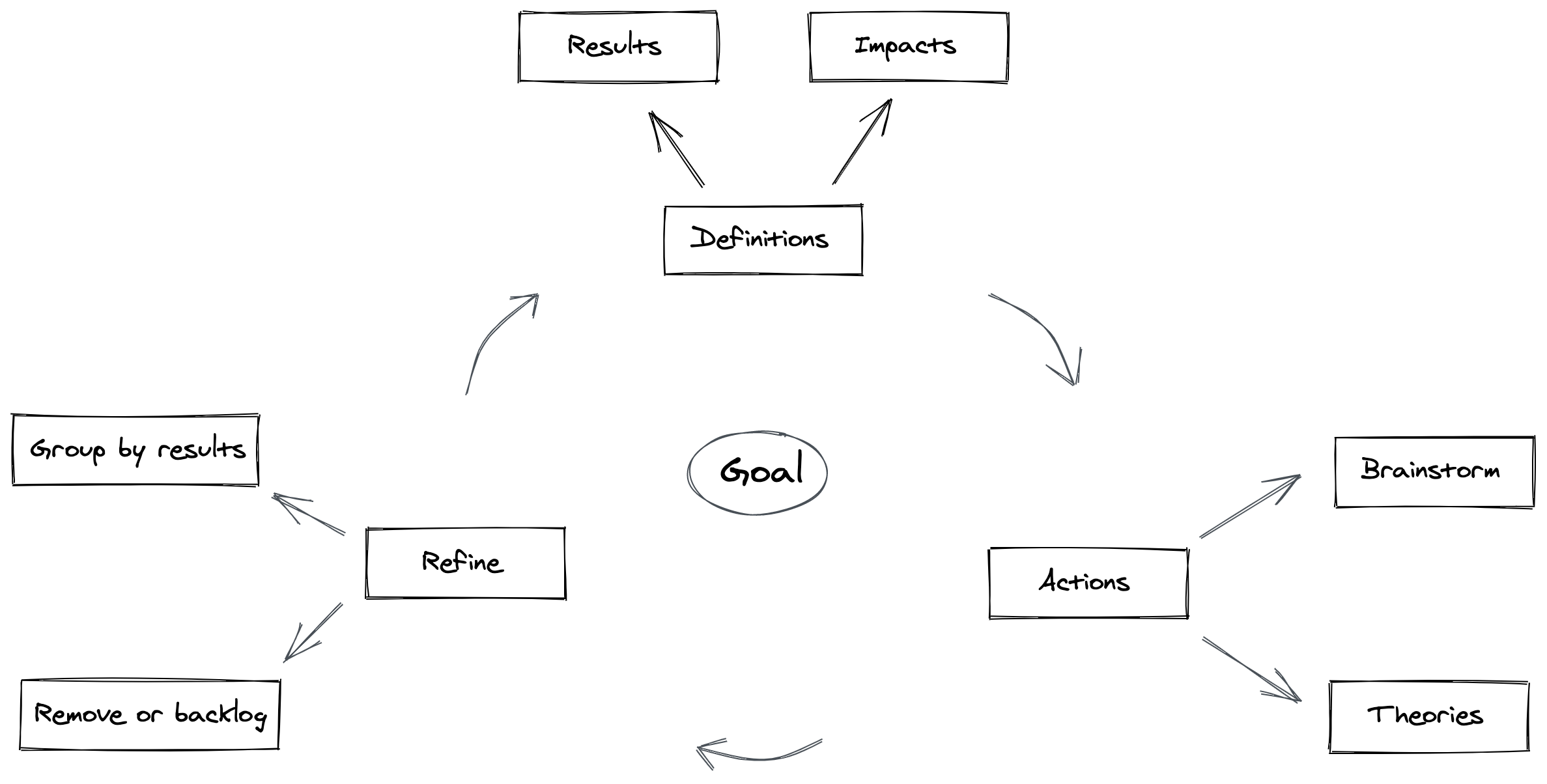 Refinement diagram