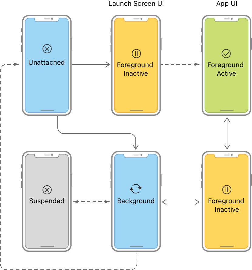 iOS App Lifecycle