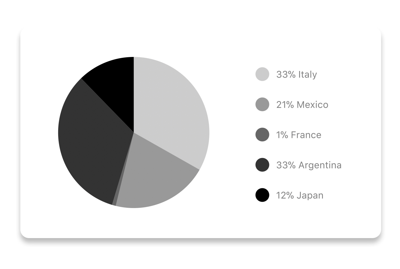 Pie Chart