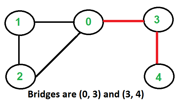 Bridges in graph